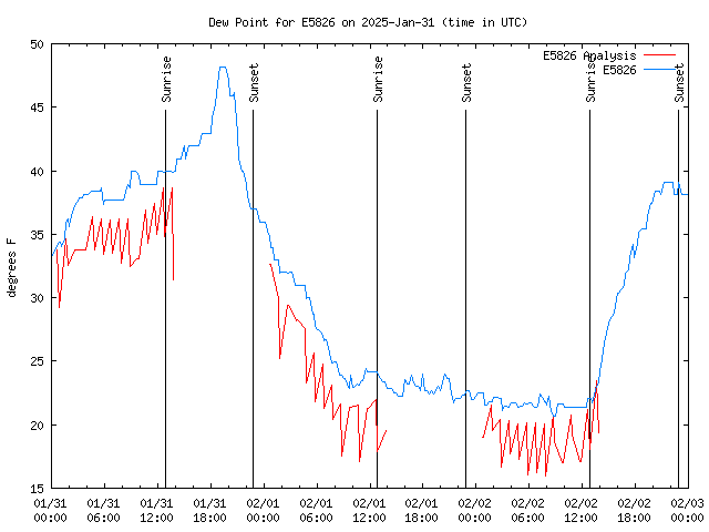 Latest daily graph