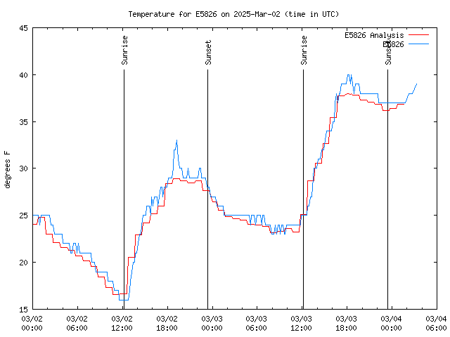 Latest daily graph