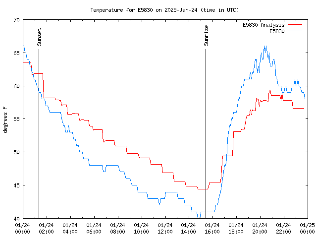 Comparison graph for 2025-01-24