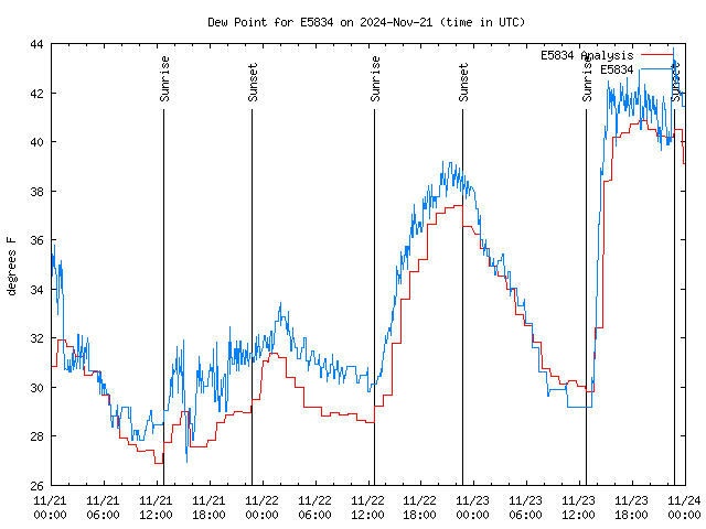 Latest daily graph