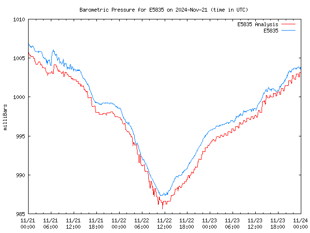 Latest daily graph