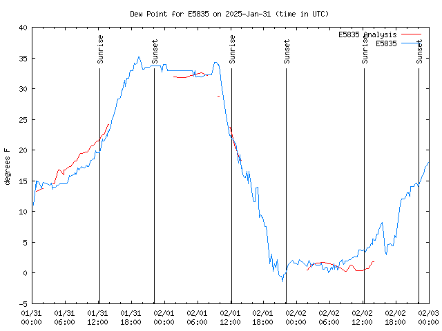 Latest daily graph