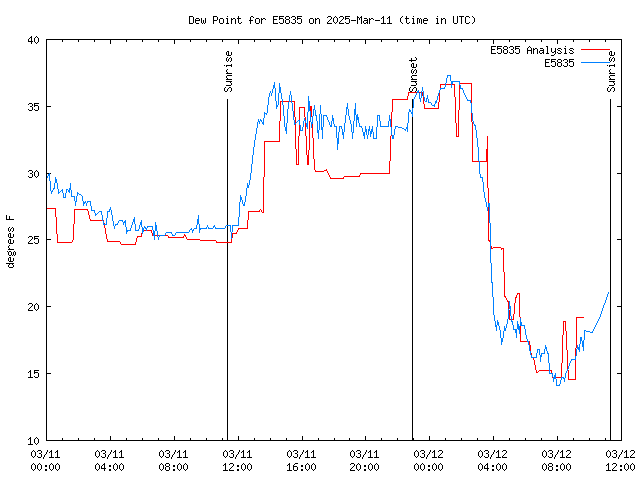 Latest daily graph