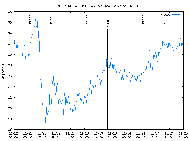 Latest daily graph