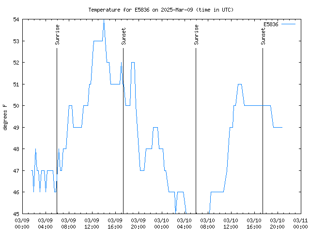 Latest daily graph