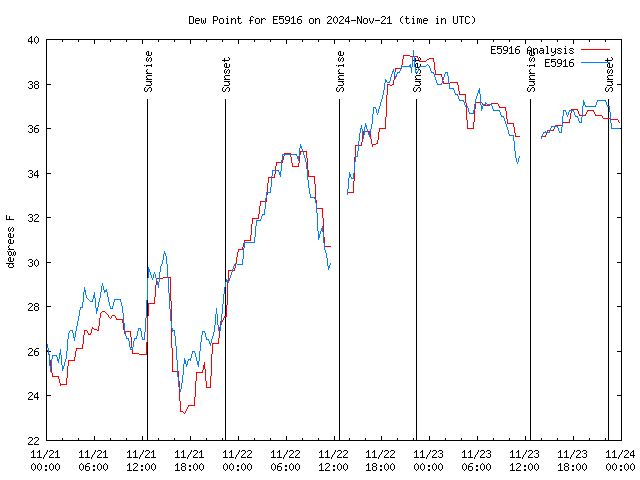 Latest daily graph