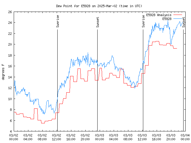 Latest daily graph