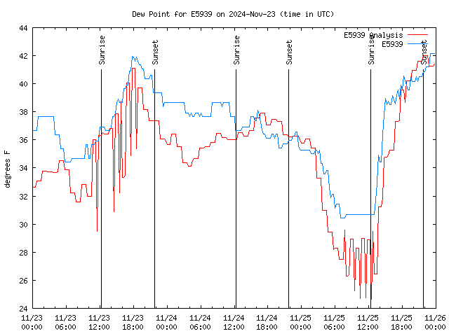 Latest daily graph