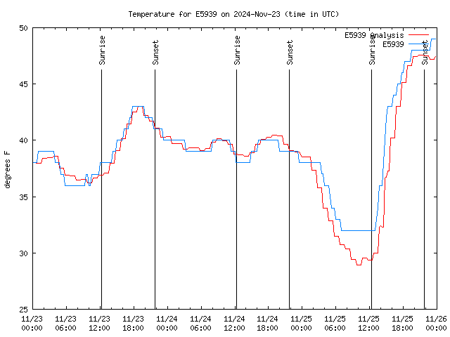 Latest daily graph