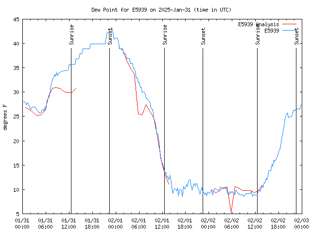 Latest daily graph