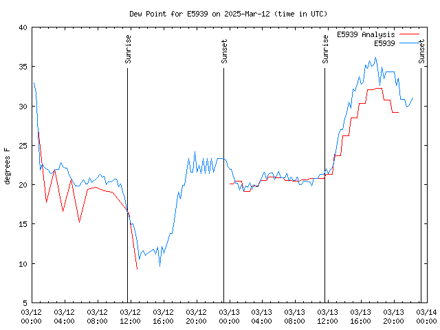 Latest daily graph