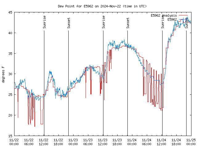 Latest daily graph