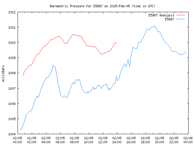 Comparison graph for 2025-02-05