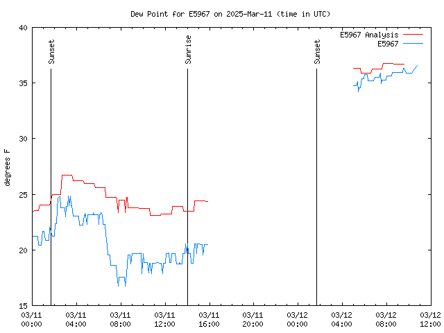 Latest daily graph