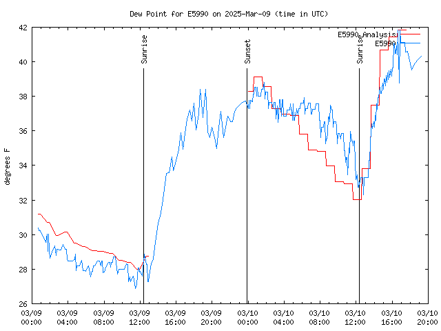 Latest daily graph