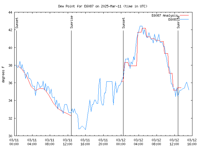 Latest daily graph