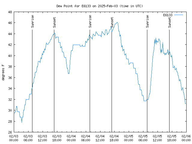 Latest daily graph