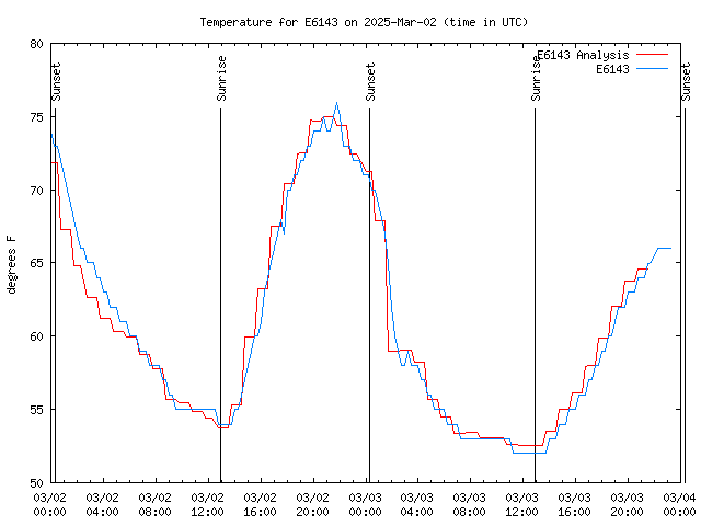 Latest daily graph