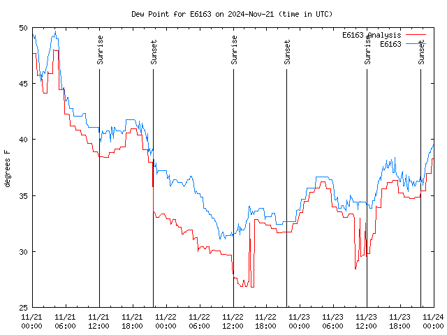 Latest daily graph