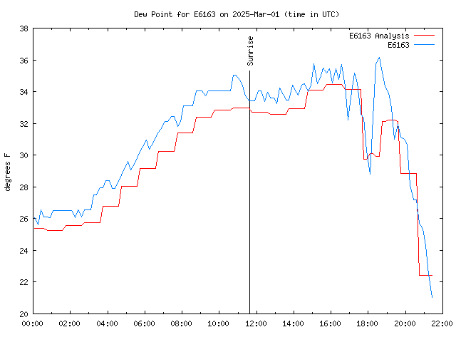 Latest daily graph