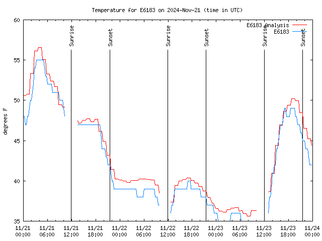 Latest daily graph