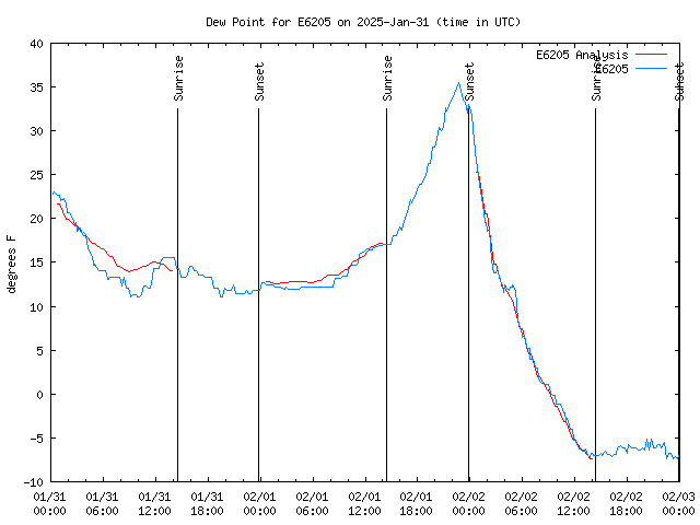 Latest daily graph