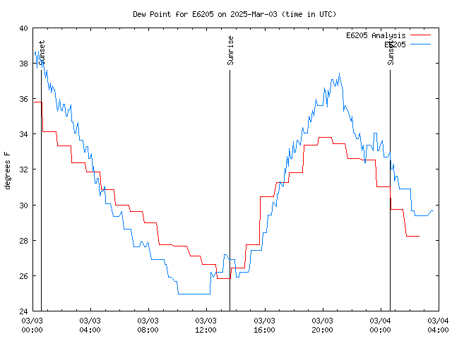 Latest daily graph