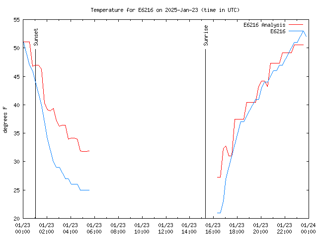 Comparison graph for 2025-01-23