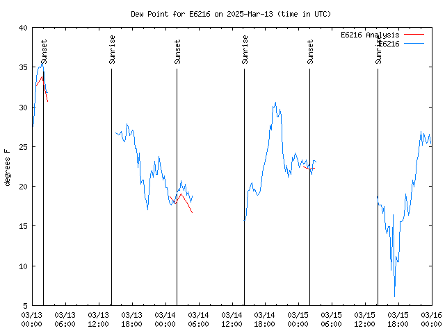 Latest daily graph