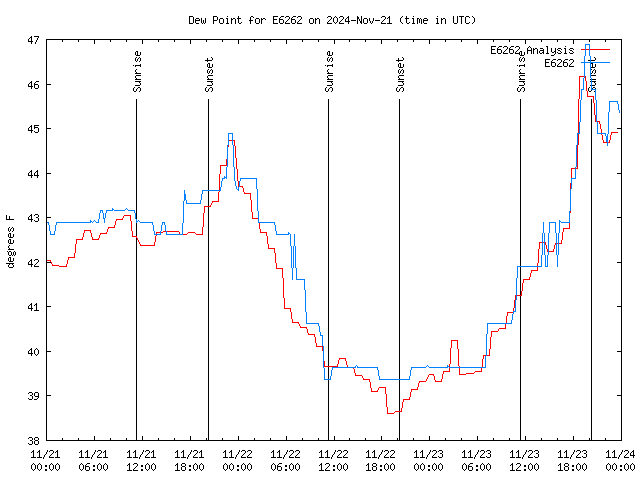 Latest daily graph