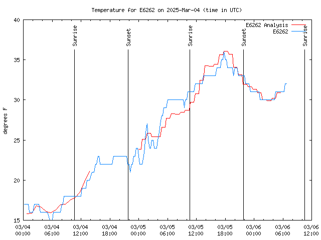 Latest daily graph