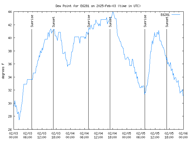 Latest daily graph