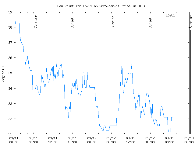 Latest daily graph