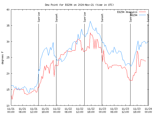 Latest daily graph