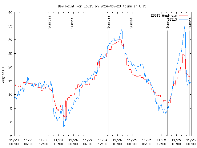 Latest daily graph