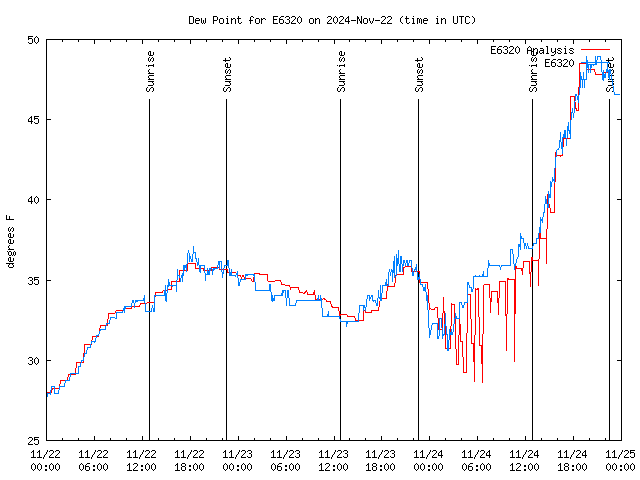 Latest daily graph