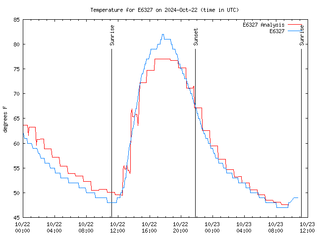 Latest daily graph