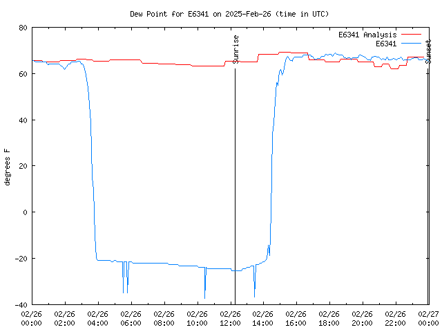 Comparison graph for 2025-02-26