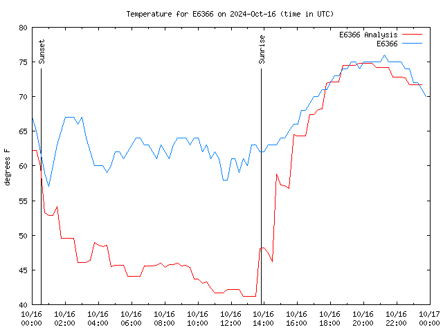 Comparison graph for 2024-10-16