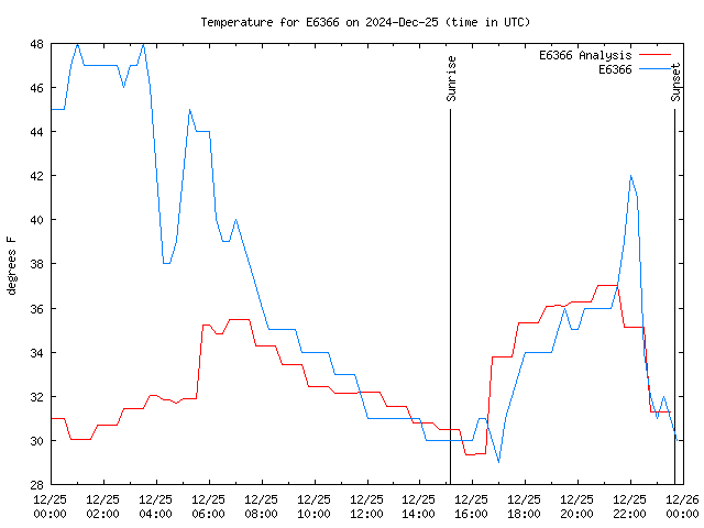 Comparison graph for 2024-12-25