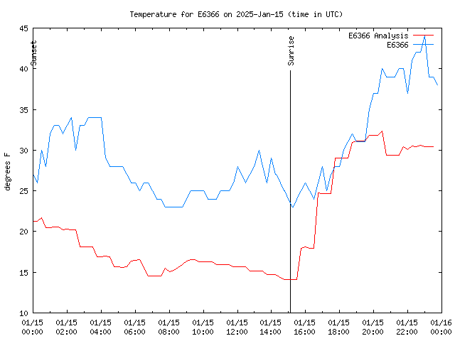 Comparison graph for 2025-01-15