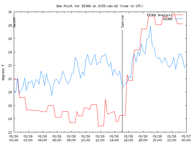 Comparison graph for 2025-01-16