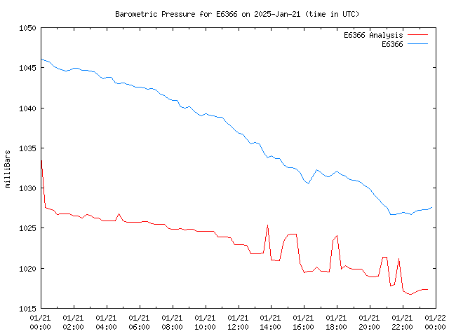 Comparison graph for 2025-01-21