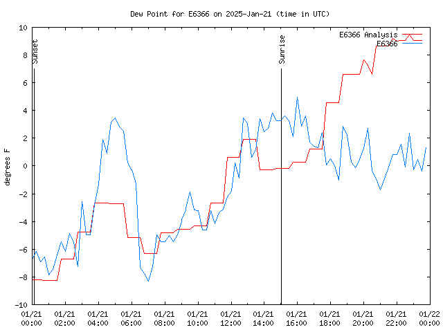 Comparison graph for 2025-01-21