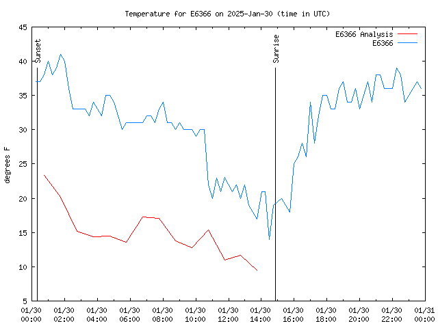 Comparison graph for 2025-01-30