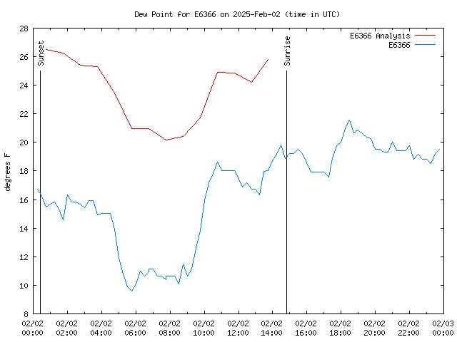 Comparison graph for 2025-02-02