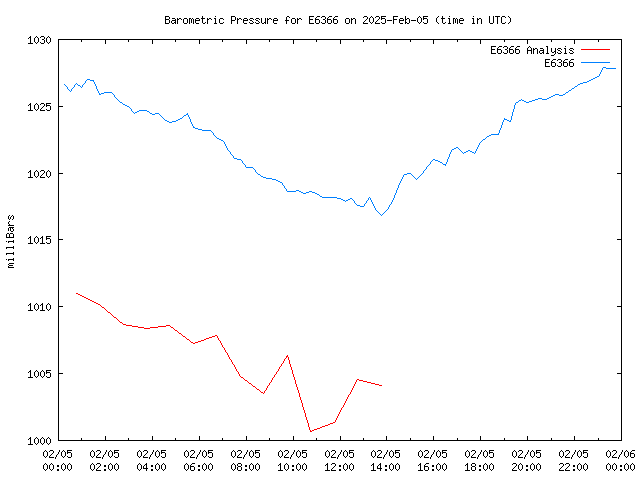 Comparison graph for 2025-02-05