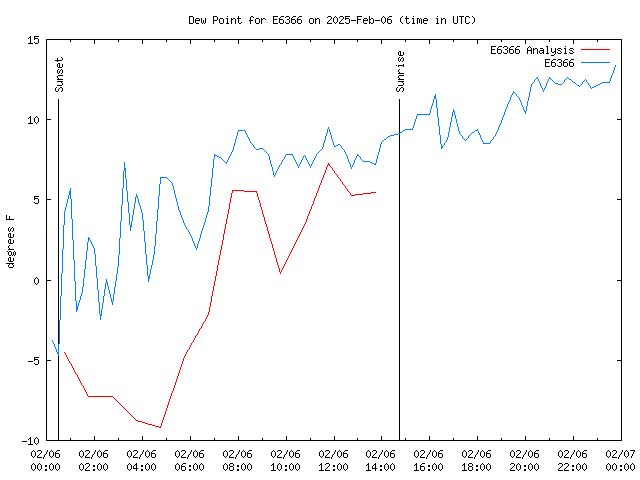 Comparison graph for 2025-02-06