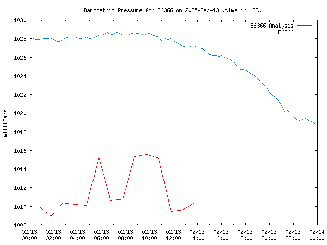 Comparison graph for 2025-02-13