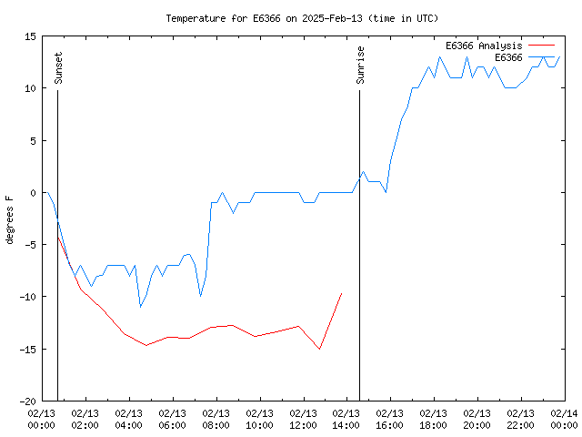 Comparison graph for 2025-02-13